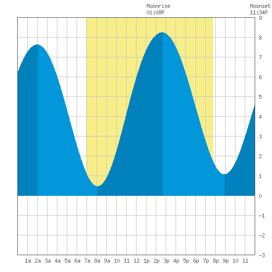 Brickyard Creek MCAS tide chart for Friday, September 2, 2022