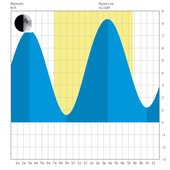 Brickyard Creek MCAS tide chart for Saturday, September 3, 2022