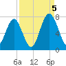 Brickyard Creek MCAS tide chart for Monday, September 5, 2022