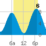 Brickyard Creek MCAS tide chart for Tuesday, September 6, 2022