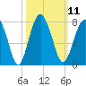 Brickyard Creek MCAS tide chart for Tuesday, October 11, 2022