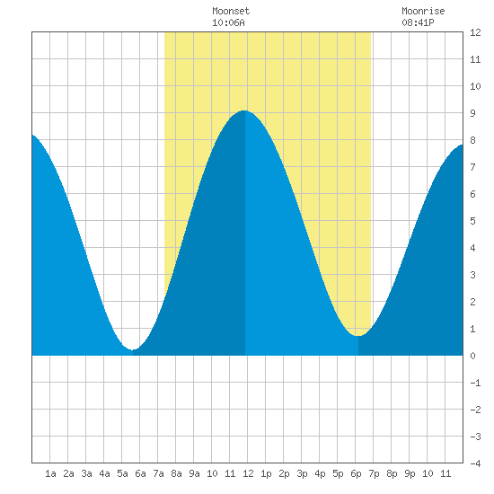 Brickyard Creek MCAS tide chart for Wednesday, October 12, 2022