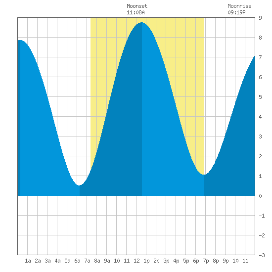 Brickyard Creek MCAS tide chart for Thursday, October 13, 2022