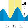 Brickyard Creek MCAS tide chart for Sunday, October 16, 2022