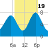 Brickyard Creek MCAS tide chart for Wednesday, October 19, 2022