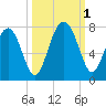 Brickyard Creek MCAS tide chart for Saturday, October 1, 2022