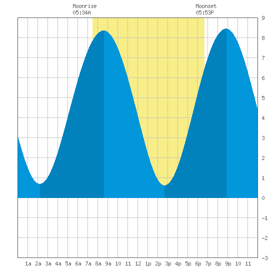 Brickyard Creek MCAS tide chart for Sunday, October 23, 2022