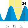 Brickyard Creek MCAS tide chart for Monday, October 24, 2022