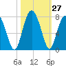 Brickyard Creek MCAS tide chart for Thursday, October 27, 2022