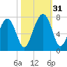 Brickyard Creek MCAS tide chart for Monday, October 31, 2022