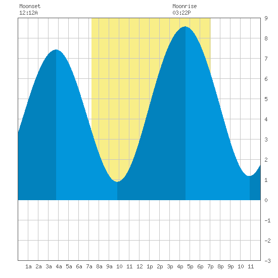 Brickyard Creek MCAS tide chart for Monday, October 3, 2022