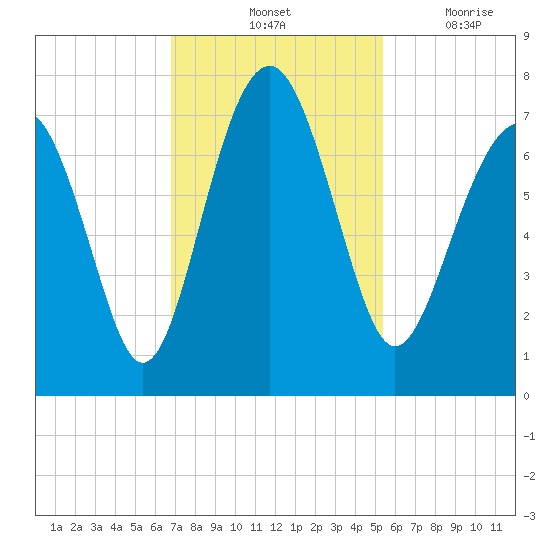 Brickyard Creek MCAS tide chart for Saturday, November 12, 2022