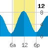Brickyard Creek MCAS tide chart for Saturday, November 12, 2022