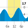 Brickyard Creek MCAS tide chart for Thursday, November 17, 2022