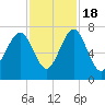 Brickyard Creek MCAS tide chart for Friday, November 18, 2022
