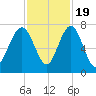 Brickyard Creek MCAS tide chart for Saturday, November 19, 2022