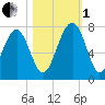 Brickyard Creek MCAS tide chart for Tuesday, November 1, 2022