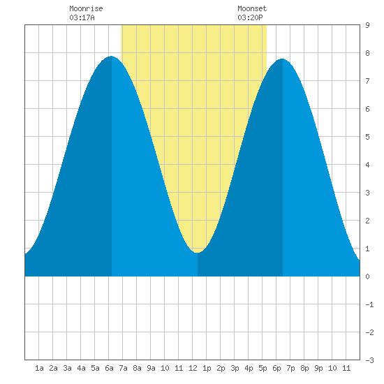 Brickyard Creek MCAS tide chart for Sunday, November 20, 2022