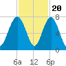 Brickyard Creek MCAS tide chart for Sunday, November 20, 2022