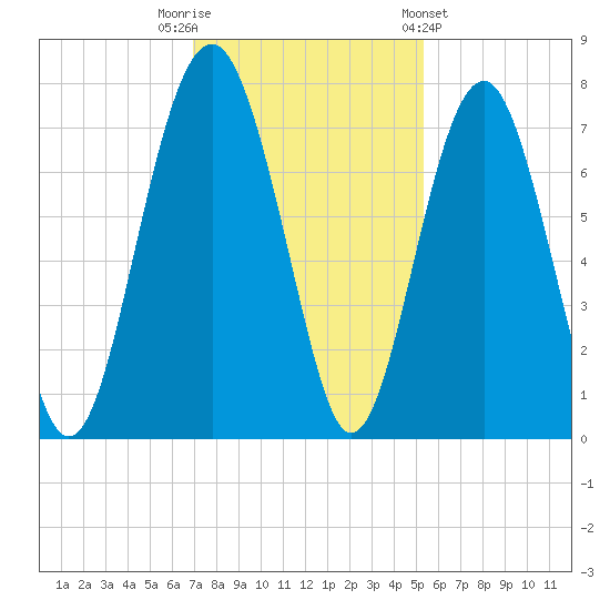 Brickyard Creek MCAS tide chart for Tuesday, November 22, 2022