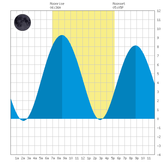 Brickyard Creek MCAS tide chart for Wednesday, November 23, 2022