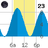 Brickyard Creek MCAS tide chart for Wednesday, November 23, 2022