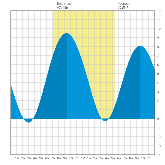 Brickyard Creek MCAS tide chart for Thursday, November 24, 2022