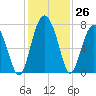 Brickyard Creek MCAS tide chart for Saturday, November 26, 2022