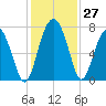 Brickyard Creek MCAS tide chart for Sunday, November 27, 2022