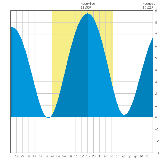 Brickyard Creek MCAS tide chart for Monday, November 28, 2022