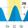 Brickyard Creek MCAS tide chart for Monday, November 28, 2022