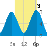 Brickyard Creek MCAS tide chart for Thursday, November 3, 2022