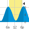 Brickyard Creek MCAS tide chart for Friday, November 4, 2022