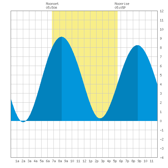 Brickyard Creek MCAS tide chart for Monday, November 7, 2022