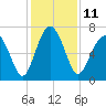 Brickyard Creek MCAS tide chart for Sunday, December 11, 2022