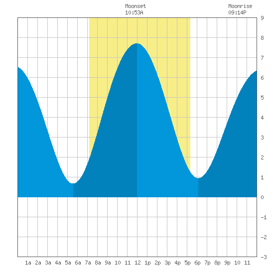 Brickyard Creek MCAS tide chart for Monday, December 12, 2022