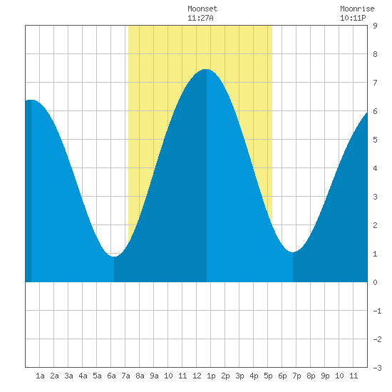 Brickyard Creek MCAS tide chart for Tuesday, December 13, 2022