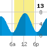 Brickyard Creek MCAS tide chart for Tuesday, December 13, 2022