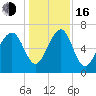 Brickyard Creek MCAS tide chart for Friday, December 16, 2022
