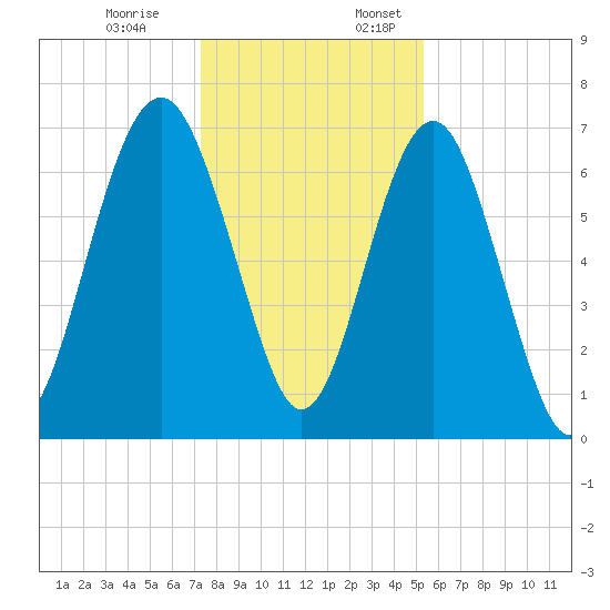Brickyard Creek MCAS tide chart for Monday, December 19, 2022