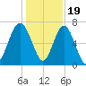 Brickyard Creek MCAS tide chart for Monday, December 19, 2022