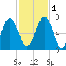 Brickyard Creek MCAS tide chart for Thursday, December 1, 2022