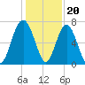 Brickyard Creek MCAS tide chart for Tuesday, December 20, 2022
