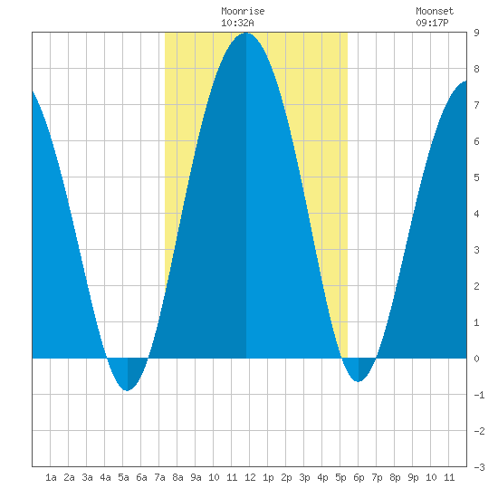 Brickyard Creek MCAS tide chart for Monday, December 26, 2022