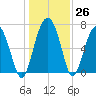 Brickyard Creek MCAS tide chart for Monday, December 26, 2022
