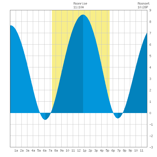 Brickyard Creek MCAS tide chart for Tuesday, December 27, 2022