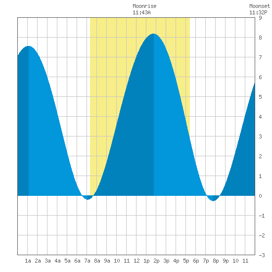 Brickyard Creek MCAS tide chart for Wednesday, December 28, 2022