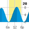 Brickyard Creek MCAS tide chart for Wednesday, December 28, 2022