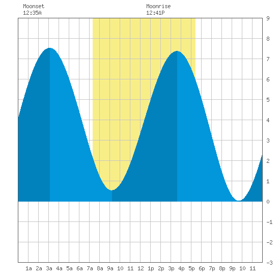 Brickyard Creek MCAS tide chart for Friday, December 30, 2022