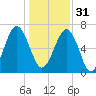 Brickyard Creek MCAS tide chart for Saturday, December 31, 2022